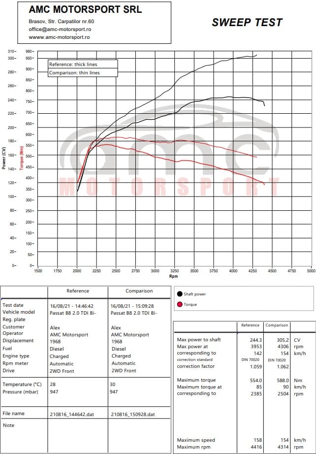 Dyno chart Passat B8 2.0 BiTDI, August 2021: stock 244.3 HP and 554 Nm, Stage 1 305.2 HP and 588 Nm
