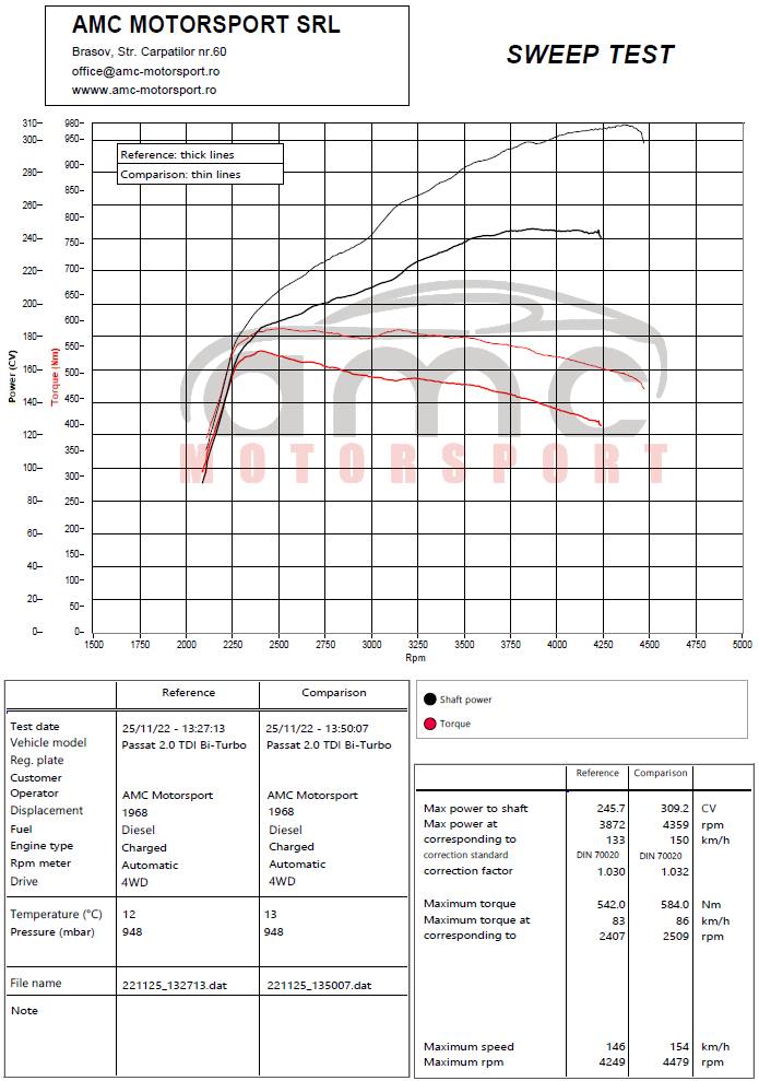 Dyno chart Passat B8 2.0 BiTDI, November 2022: stock 245.7 HP and 542 Nm, Stage 1 309.2 HP and 584 Nm