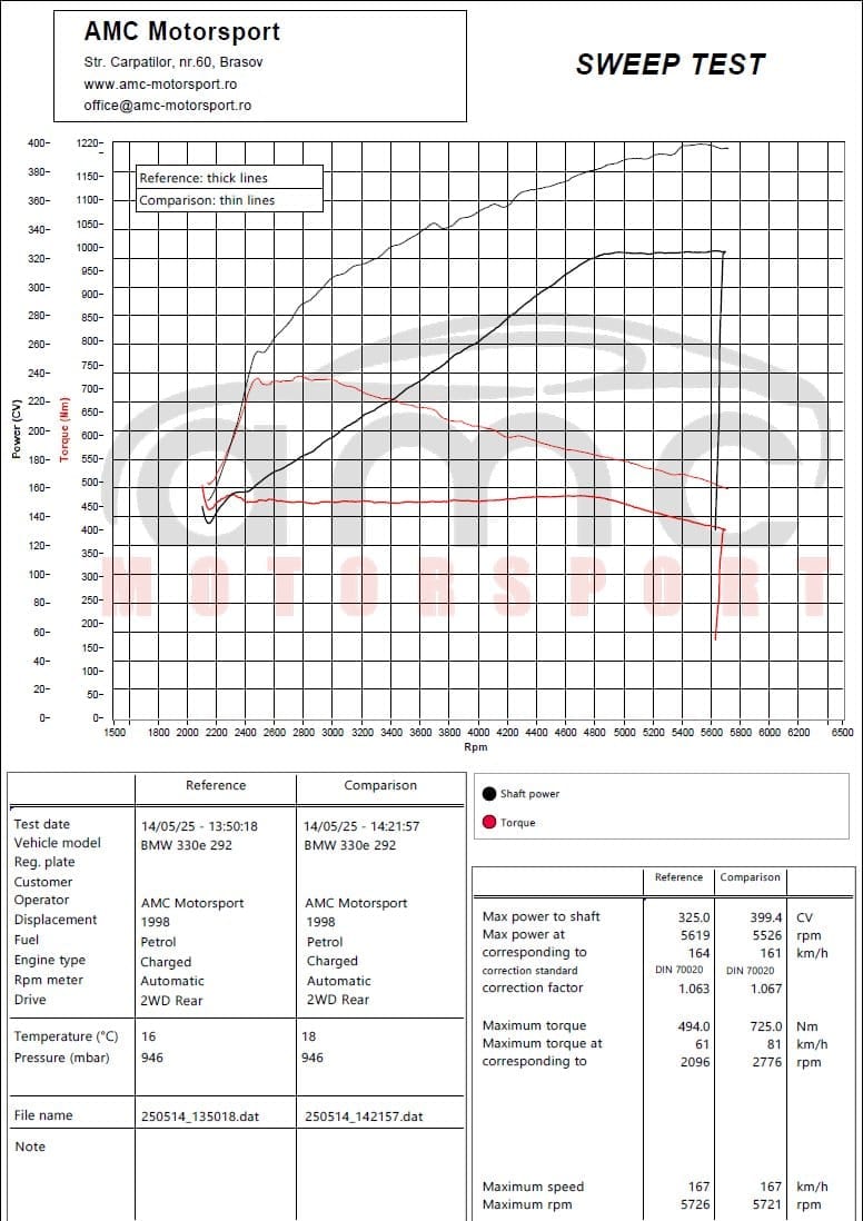BMW 330e Stage 1 dyno chart, 325 vs 399 HP, AMC Motorsport Brasov