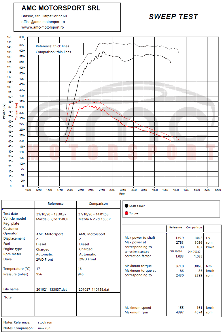 Mazda 6 2.2d diesel dyno chart with a premature power peak, a sign of a faulty MAF sensor or a clogged DPF.