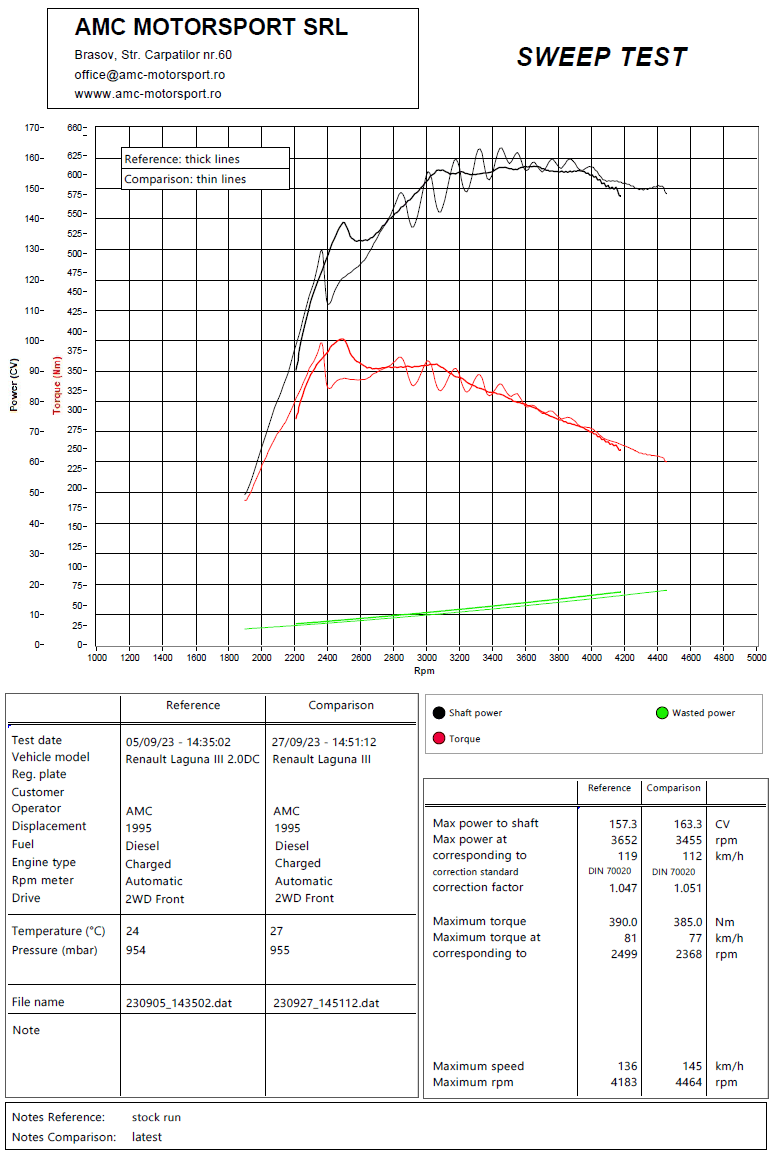 Renault Laguna 2.0 dCi dyno chart with boost ripples caused by a faulty solenoid valve.