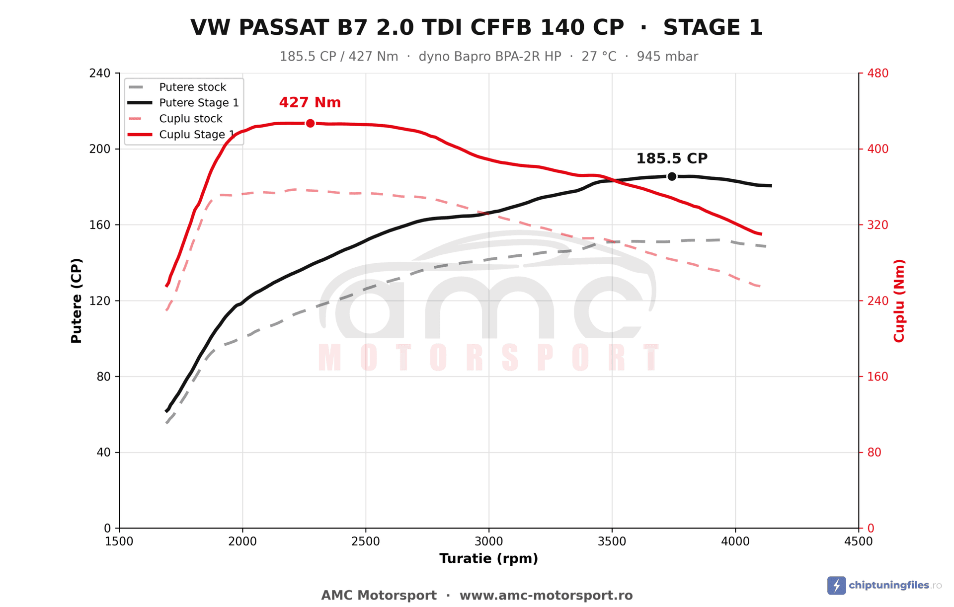 Dyno graph Passat B7 2.0 TDI CFFB 140 HP, Stage 1 185.5 HP and 427 Nm vs stock, measured on the Bapro dyno at AMC Brasov
