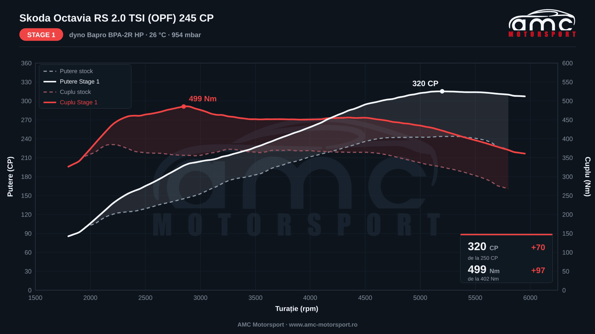 Stage 1 Octavia RS Brasov dyno chart, stock car vs final Stage 1, 320 HP and 499 Nm