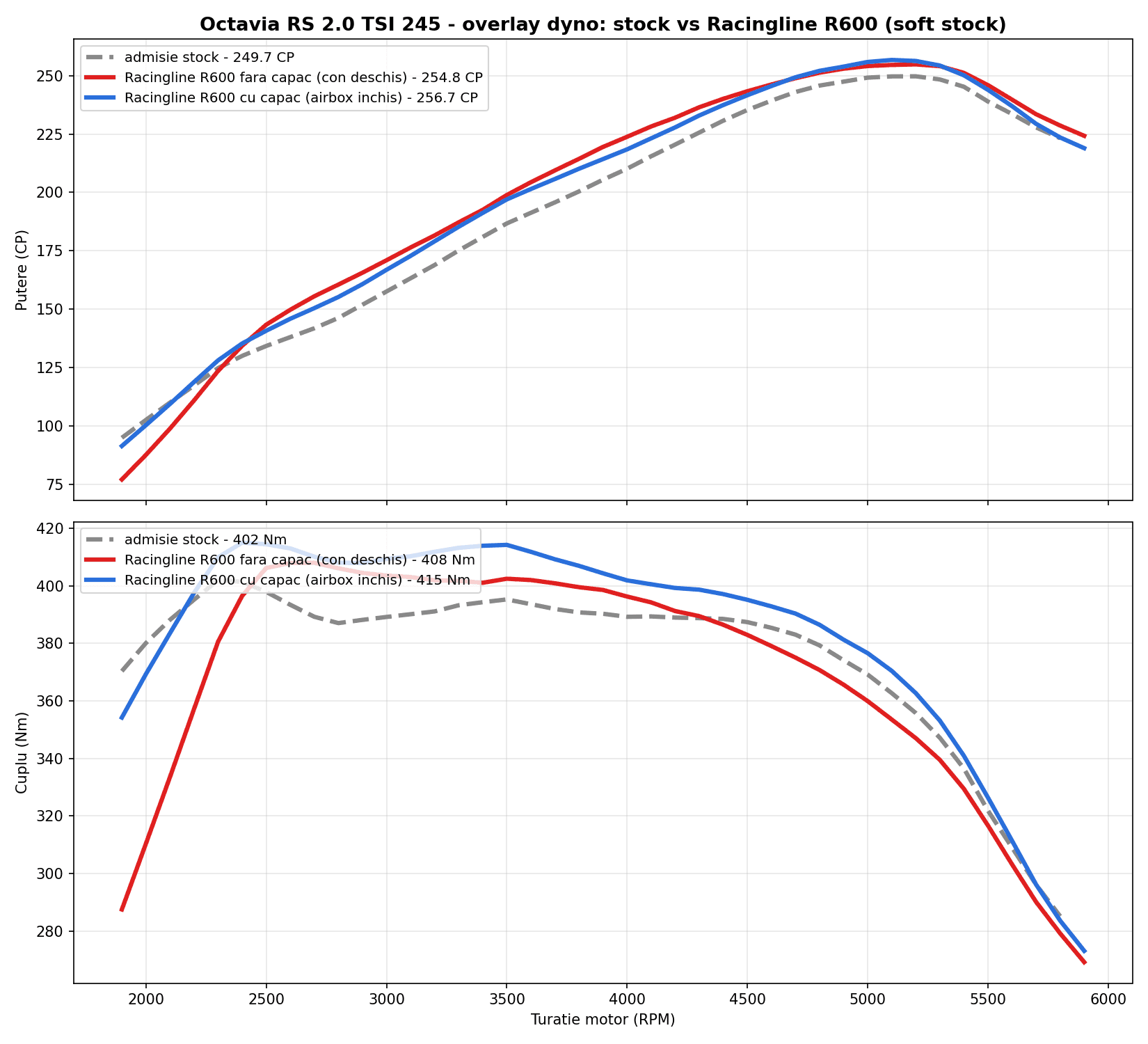 Octavia RS 245 dyno chart comparing the stock intake vs the Racingline R600, with and without lid