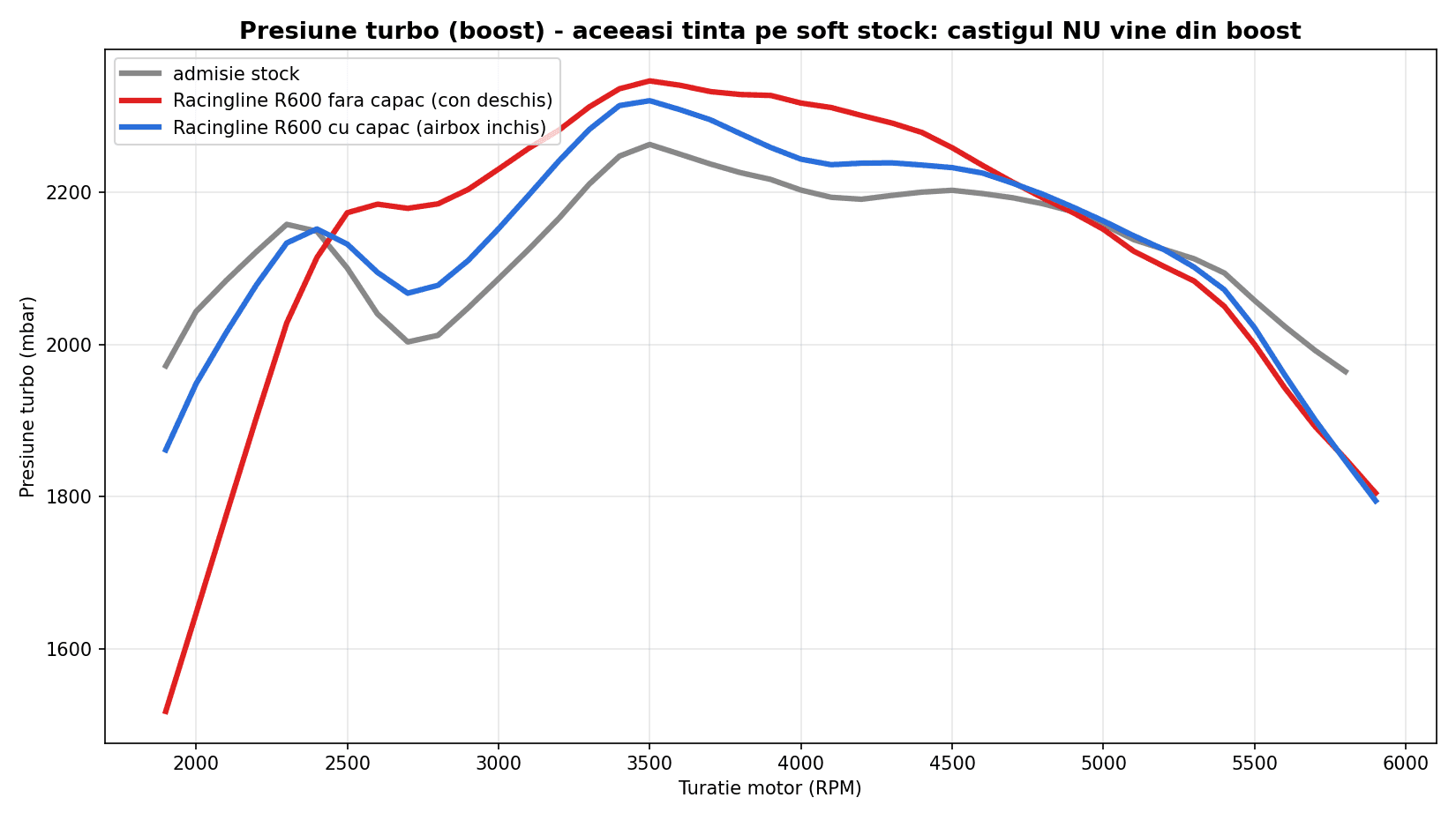 Octavia RS 245 boost pressure chart, same target on stock software