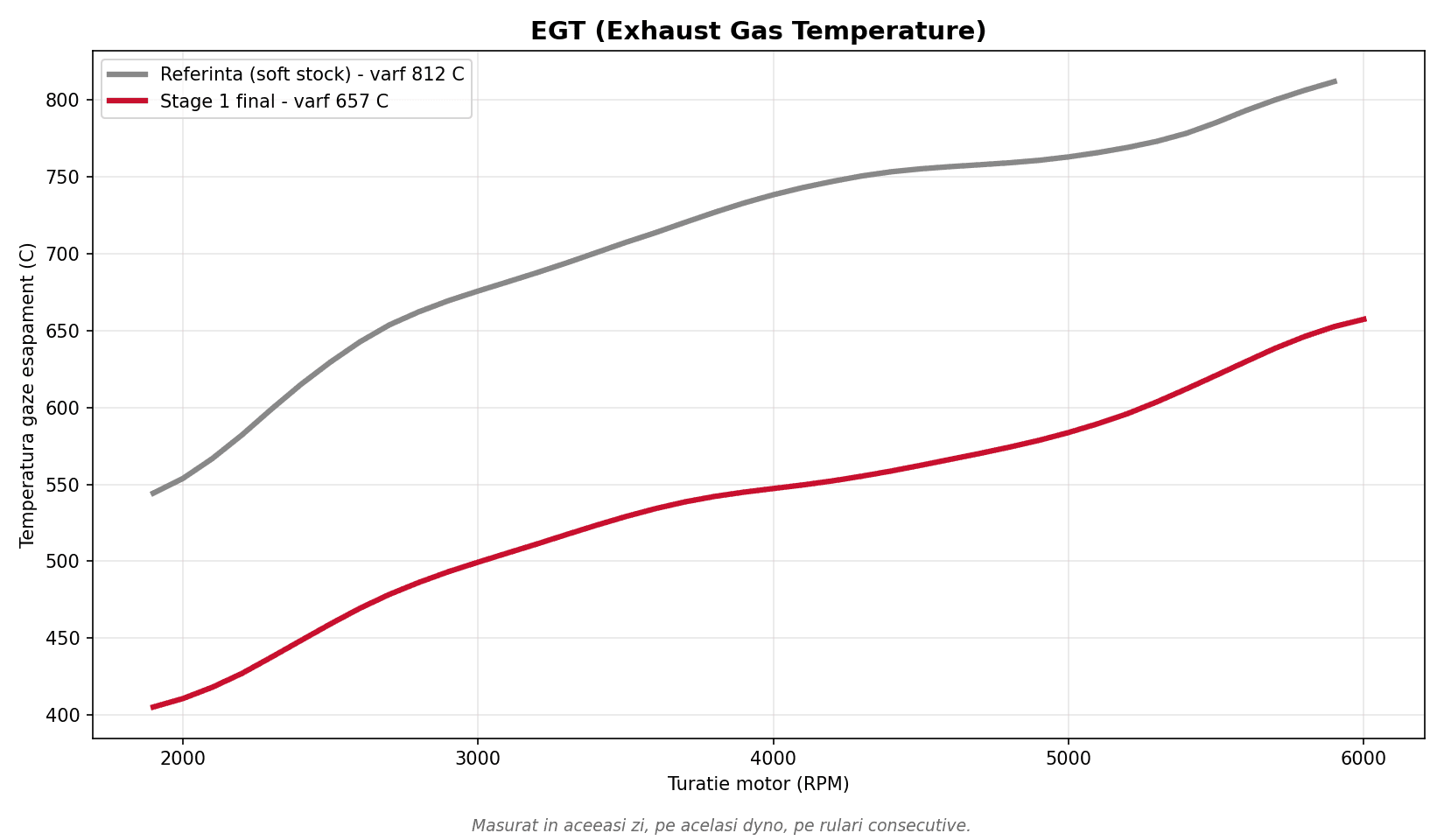 Octavia RS 245 exhaust gas temperature EGT chart, before and after Stage 1