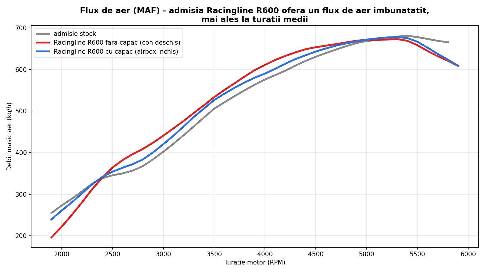 Octavia RS 245 MAF air flow chart, Racingline R600 intake vs stock