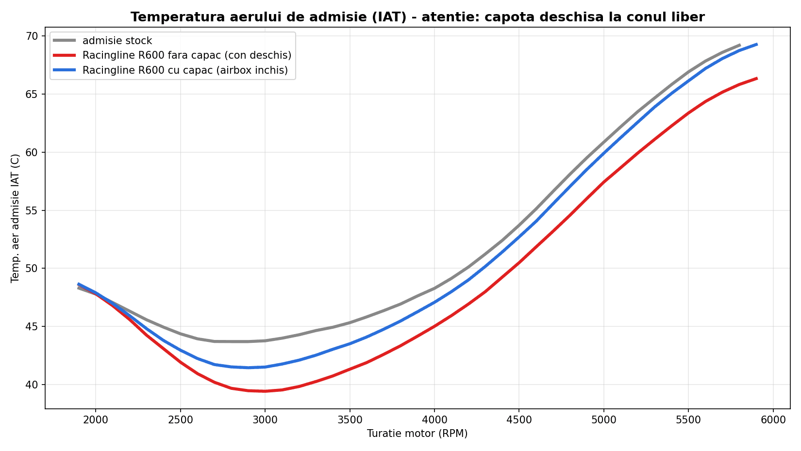 Octavia RS 245 intake air temperature IAT chart, closed airbox vs open cone