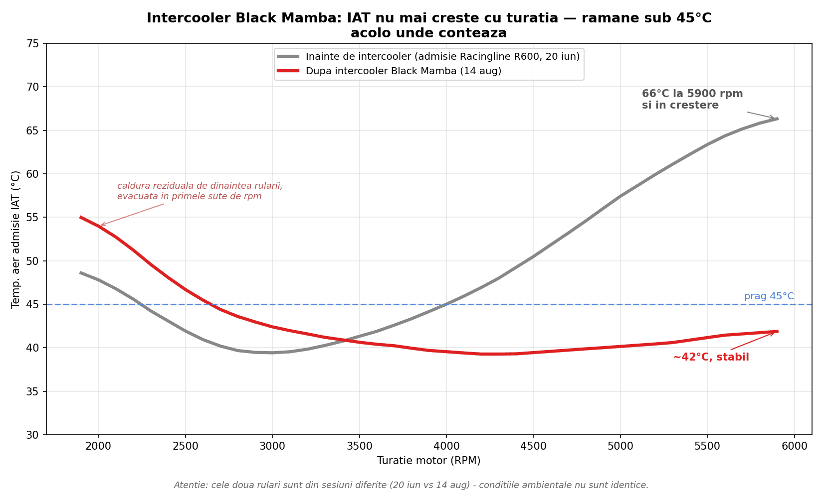 Intake air temperature chart before and after the Black Mamba intercooler, Octavia RS 245